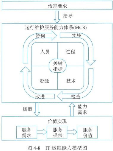 第4章 信息系統(tǒng)管理——信息系統(tǒng)運行維護(hù)服務(wù)